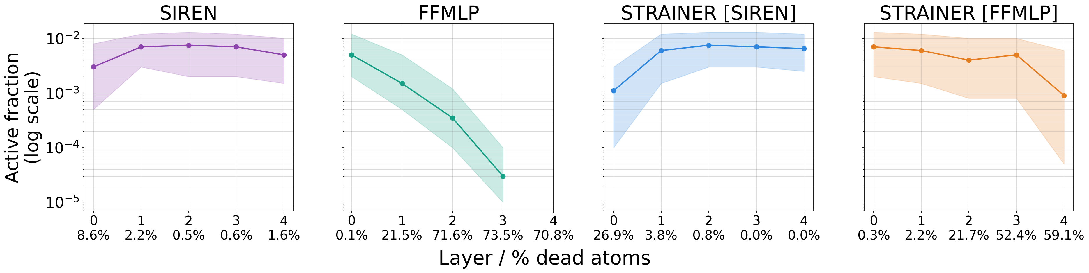 Atom-level concentration and dictionary capacity across depth.
