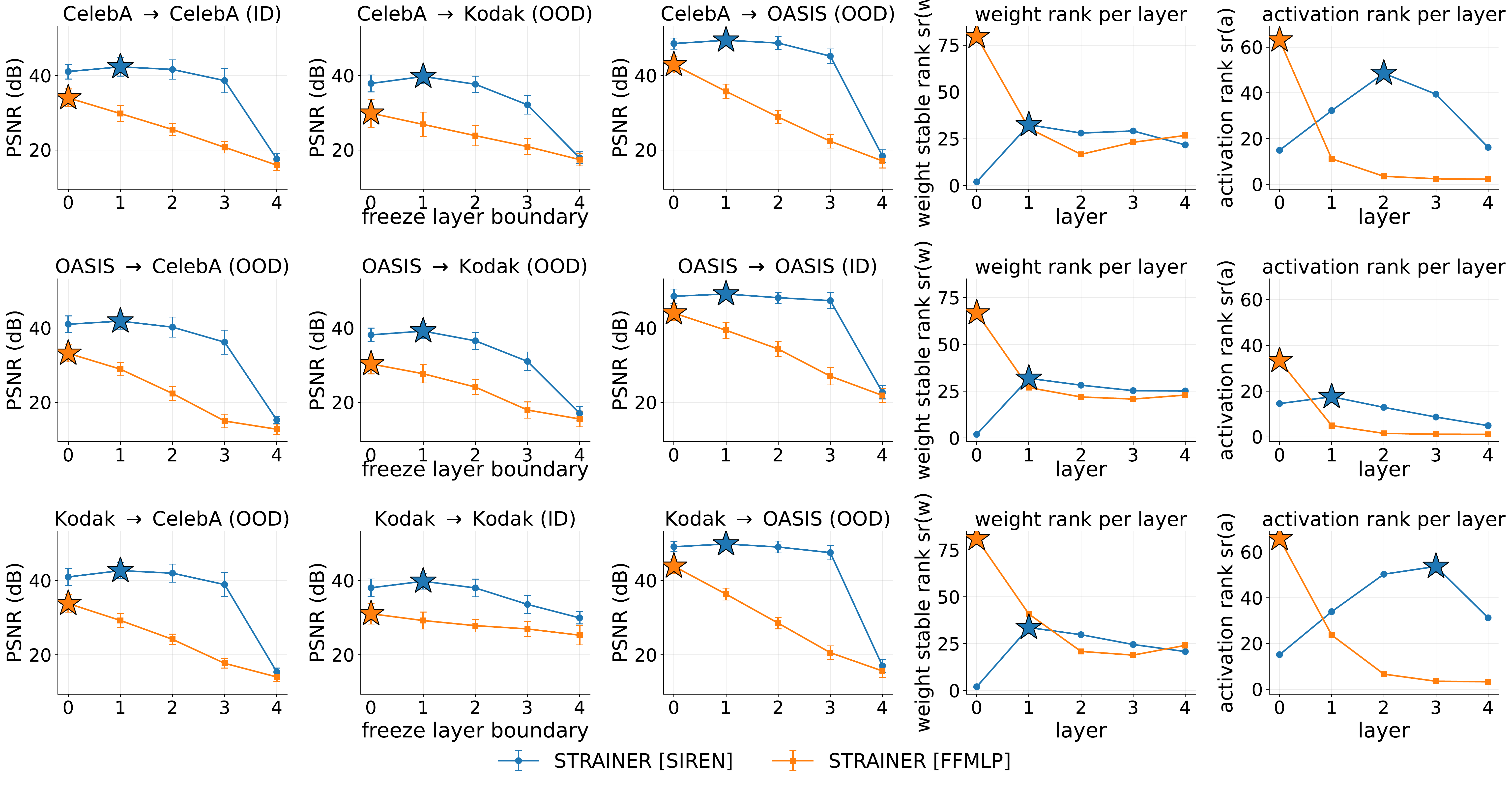 Layer-wise transfer sweep for cohort-trained SIREN and FFMLP.